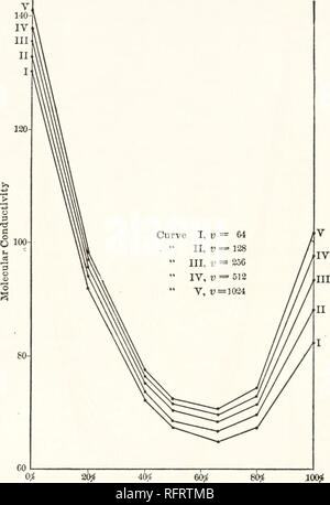 . Der Carnegie Institution in Washington Publikation. 30 Leitfähigkeit und Viskosität IN GEMISCHTEN LÖSUNGSMITTEL. Tabelle 9 macht deutlich, dass man in einer Mischung aus Methyl- und Ethyl Alkohol, die Leitfähigkeit von kaliumjodid zeigt kein Minimum Wert, wenn mit der Leitfähigkeit im reinen Lösungsmitteln verglichen. In der Tat, die leitfähigkeitswerte Kurve I, V= • 64. "II, v =&gt; 128" III, V = 256. Konzentration von Methylalkohol Abb. 3. - Kaliumjodid bei 25°. Für die Lösungen, die in den gemischten Lösungsmittel Ansatz der Mittelwert der Con-ductivities in der reinen Lösungsmitteln. So, bei 0° Die beobachteten Wert der c Stockfoto