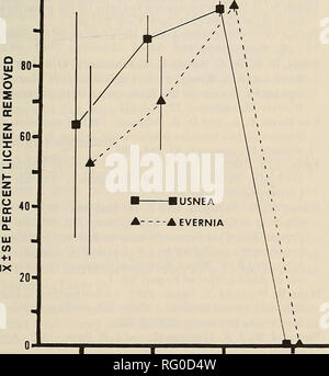 . Die kanadische Feld - naturforscher. 1985 HODGMAN UND BOWYER: Verwendung von Flechten von White-tailed deer 315 Tabelle 2. Trockengewicht Biomasse (g) der Evernia mesomorpha in Plots auf Baum Baumstämme über (2.40-2 0,60 m) und innerhalb (1.15-1.35 m) die Reichweite der Weißwedelhirsche in zentralen Maine, März-Mai 1984. * = Signifikanzniveau von Mann-Whitney-U-damit vergleichen Grundstücke über und innerhalb von Rotwild zu erreichen. N 2.40-2 .60 m P 1.15-1.35 m Arten X SD X SD-Sortiment Abies balsamea 15 0,009 0,017 0,047 0,09 0-0 &Lt;0,001&lt; 0,001 0 - &Lt;0.00! Acer rubrum 27 0,036 0,101 0.155 0,005 0,018 0-0 .408 0-0 .077 Betula papvrifera 3 0 0 0,5 Stockfoto