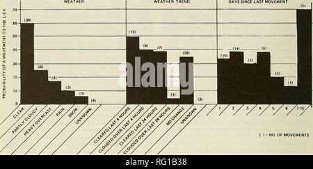 . Die kanadische Feld - naturforscher. 212 Die kanadische Field-Naturalist Vol. 99 TAGE SEIT DER LETZTEN BEWEGUNG. ( ) = Anzahl der Bewegungen Abbildung 2. Wahrscheinlichkeit einer Bewegung von Bergziege (s) auf ein Mineral lecken (Wahrscheinlichkeit = Nr. des lecken Besuche unter den beobachteten Bedingungen/Anzahl der Tage mit diesen Bedingungen) im Glacier National Park in den Sommern von 1980 und 1981. Wetter Anreise zum Lecken, Wetter Trend und der Tage seit der letzten beobachteten lecken Besuch war im Vergleich für 56 lecken Besuche während insgesamt 159 Tagen kontinuierlichen Beobachtung für die zwei Sommern. Die höchsten durchschnittlichen Herzfrequenzen waren derart aufführen Stockfoto