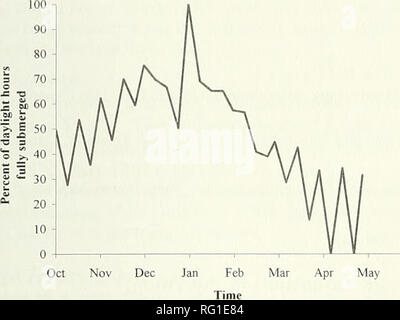 . Die kanadische Feld - naturforscher. 2004 Anhang 265 Abbildung 1. Apr Mai Abbildung 1. Der Prozentsatz der Tageslicht, dass Bay Muschelbänke sind vollständig in Küsten British Columbia versenkt. Mussel Eintauchtiefe wurde durch calculat geschätzt - ing. die Anzahl der Stunden, die die Flut war über 3,7 m, a. c. d, mit kanadischen Gezeiten Charts (1999), bei Tag-Stunden, zwischen Sonnenaufgang und Sonnenuntergang. möglicherweise anfälliger für tauchenten wie Surf Scoter und Barrow Goldeneye werden wie die Enten nicht brauchen Energie tauchen die Muscheln zu erreichen zu verbrauchen. Aber Smeathers und Vincent (1979) festgestellt, dass Muscheln ausgesetzt zu Ai Stockfoto