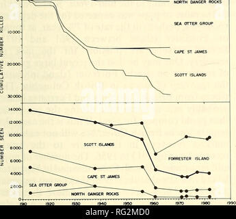 . Die kanadische Feld - naturforscher. 1988 Bigg: Status der Steller Sea Lion 329. Abbildung 9. Gesamtzahl der Welpen und Jungtieren der Steller Seelöwen gesehen auf rookery Gruppierungen in British Columbia, und Forrester Island, Alaska, während der Jahre 1913 bis 1982, und die kumulierte Anzahl der nicht-Welpen in Britisch-Kolumbien getötet. Tötungen auf der Sea Otter Group wurden von 75 % Welpen zu bestehen. Daten aus Text und Tabellen 3 und 4. Alternativ, wenn man ignoriert die potenziellen Auswirkungen der Belästigung und der saisonalen Timing von Volkszählungen, aber eine Korrektur für extra Welpen geboren und die voraussichtliche Zahl auf North Dang integriert Stockfoto