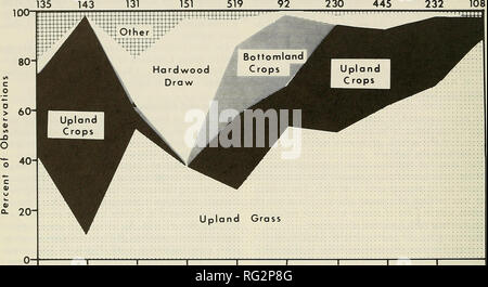 . Die kanadische Feld - naturforscher. 42 Die kanadische Field-Naturalist Vol.99 Größe 151 519 92 230 232 108. '1 1' I I 1 1 r 1-15 16-31 1-14 15-28 1-15 16-31 MS 16-30 Januar Februar März April Abbildung. Lebensraum Die Nutzung durch scharfe-tailed Grouse in Ost Montanaduringsemimonthly Perioden im Winter und Frühjahr (lekking Grouse ausgeschlossen). 1-15 16-31 Dezember landet innerhalb von 1,6 km von Bereichen proportional zur Anzahl der lekking Männchen auf die Arenen in Saskatche-wan (Pfeffer 1972). Die Anzahl der lekking Männer auf meiner Studie war nicht signifikant mit der Anteil der jeden Lebensraum korreliert, aber ein ne Stockfoto