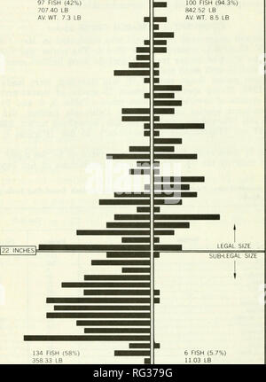 . Kalifornien Fisch und Wild. Fischerei - Kalifornien; Spiel und Spiel - Vögel - Kalifornien; Fische - Kalifornien; Tier Bevölkerungsgruppen; Pêches; Gibier; Poissons. 86 Kalifornien Fisch und Spiel en 100 98 96 94 92 90 88 86 84 82 80 78 76 74 72 70 5 'j-ZOLL MASCHE COD ENDE 7'HNCH MESH COD ENDE p 68 z ul X a 64 62 5 60 58 56 54 52 50 48 46 44 42 40 38 36 97 Fisch (42%) 707.40 LB AV. WT. 7.3 LB 100 Fische (94,3%) 842.52 LB AV. WT. 8 5 LB. 134 Fisch (58 %) 358 33 LB AV-WT. 2.7 LB 34 - 6 Fische (5,7%) 11 03 LB AV. WT. 1,8 LB 20 15 10 0 10 • Eine o'5a. o £ • c0)* - o0) ein D u3-Q 5 z a°c o 0) C .2 O3 •-k. Stockfoto