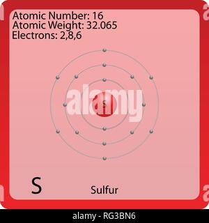 Atom Symbol für Schwefel Stock Vektor