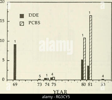. Die kanadische Feld - naturforscher. 232 Die kanadische Field-Naturalist Vol. 104 Rückstände (mg/kg). Rückstände (mg/kg) 1,50 1,25 1,00 0,75 0,50 0,25 0,00 DIELDRIN Heptachlor Epoxid 5 1^69 I I I I T T I I 73 74 75 80 81 83 Jahr Abbildung 5. Änderungen in den Rückständen der organische Kontaminanten in Eier von Gryfalcons im nördlichen Kanada. normlichtarten könnte erkannt werden, obwohl DDE, Leiterplatten, Heptachlor Epoxid höchsten in den Jahren 1980 und 1981 waren (Abbildung 5). Es gab nicht genügend Daten vom Atlantik Kanada oder British Columbia Analysen über zeitliche Trends zu ermöglichen. Obwohl raptors wurden verwendet, um Änderungen zu überwachen Ich Stockfoto