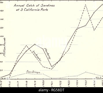 . Kalifornien Fisch und Wild. Fischerei - Kalifornien; Spiel und Spiel - Vögel - Kalifornien; Fische - Kalifornien; Tier Bevölkerungsgruppen; Pêches; Gibier; Poissons. 200 KALIFORNIEN FISCH UND SPIEL. Jahre, 1916 bis 1927, die sich wesentlich größer als im Oktober und nicht weit hinter April und November berechnet hat. Es wird aus dem Diagramm und Tabelle, die einen beliebigen Zeitraum von sieben Monaten an jedem Hafen gehören würde, neun Zehntel des Fangs gesehen werden. Monterey, die sieben Monate von August bis Februar, inclu- sive, entfallen 90 Prozent der jährlichen Fang. In Los Angeles der s Stockfoto