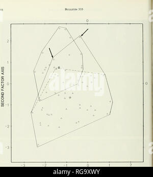 . Bulletins der amerikanischen Paläontologie. . Erste FAKTOR ACHSE Text-Bild 16. ÂScatterplot von Kerben auf den ersten beiden Faktor Achsen für Exemplare oi Bulliopsis miegra und BulHopsis quadrata von Mühle, St. Mary's Co., Maryland. A=miegra (Gruppe 1); D = quadrata + subcylindnca (Gruppe 3). Pfeile zeigen zwei Exemplare von Integra, die Arc mehr High-spired als normal. Diese beiden Exemplare sind im Text dargestellt - Abbildung 15 b [obere Reihe, der erste und der vierte von rechts]. Eingekreisten Symbole sind Mittelwerte für die beiden Arten. wenig oder keinen Einfluss auf die gemessenen scheinbaren Apex Durchmesser, dann Th Stockfoto