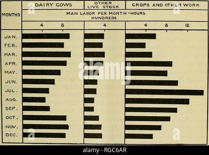 . Bulletin der US-Landwirtschaft. Landwirtschaft Die Landwirtschaft. Eine STUDIE ZU DEN KOSTEN DER PEODUCING MILCH. 25 Farm ist in erster Linie für die Produktion von Kulturpflanzen angestellt, und die Verwendung dieser Arbeit in der Pflege von Live Stock ergänzt das Erntegut Arbeit, so dass es scheint ebenso logische Kulturpflanzen mit einer hohen Rate und die live Stock zu einem günstigen Tarif pro Stunde zu berechnen. Aber keine derartige Unterscheidung hat in diesem Bulletin. Die Kosten für die Versorgung der Milchkuh an der Allgemeinen Farm ist niedrig. Zusätzliche Arbeiter sind selten für diesen Zweck angestellt. Während der Ernte - vegetationsperiode die Kühe sind gepflegt in Ad Stockfoto