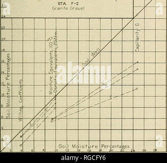 . Bulletin der US-Landwirtschaft. Landwirtschaft Die Landwirtschaft. Forschung METHODEN IX STUDIE OE WALD UMWELT. 117 Was in der Art und Weise der Interpretation der Feuchtigkeit Daten für Boden Brunnen und in Abbildung 3 dargestellt. Es wird auf die Prüfung diese Diagramme, von denen jede Rep darauf hingewiesen werden - nimmt die Böden aus verschiedenen Tiefen an einem einzigen Punkt, dass in jeder Gruppe von Böden der gemeinsamen Ursprung der Linien gezeichnet die kapillare Feuchtigkeit und Nässe Äquivalent für jede Probe zu verbinden neigen in Richtung der Achse des Koordinatensystems zu konvergieren, und das Diagramm 9 OSMOTISCHEN UND KAPILLAR geben Stockfoto