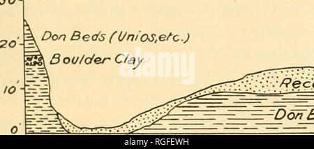 . Bulletin der geologischen Gesellschaft von Amerika. Geologie; Geologie - - United States. Die DON BETTEN 245 entfernt und nicht aus dem Zentrum Keewatin, 1.400 Meilen entfernt, wie von Professor Wright vorgeschlagen. Die niedrigste Boulder - Ton in den meisten Teilen der Don 'Gasse auf der Lorraine Schiefer ruht, mit einer Dicke von 3 oder ich Füße; aber bei einem Punkt, in der Nähe der Biegung der Don, sowohl die Boulder - Ton und die Schiefer unter wurden von einem kleinen Fluss intergiacial Schneiden bis zu einer Tiefe von 16 Metern, einer Breite von 400 Metern. Die Schneiden der Schiefer, mit seinen beständig Schichten dünne Kalkstein, war so tief, dass durch. Stockfoto