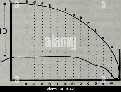 . Bulletin der British Ornithologists' Club. 7 cm. Abbildung ia. Raster eingesetzt, die für den Erhalt der Index der Krümmung und der Index der Tiefe, und die Umrisse der Rechnung eines gegenwechsel. Für weitere Erläuterungen siehe Text. Abbildung ib. Das Grid mit den montierten Umriss der oberen Unterkiefer eines gegenwechsel. Entfernungen gemessen (in mm) und aufsummiert, der Index der Krümmung zu geben, vertreten durch gepunktete Linien (a-b-c-d-e-f-w-x). ID=Abstand (in mm) als Index der Tiefe verwendet. gezeichnet. Für etwa die Hälfte der Vögel war es notwendig, die Grid als der Wechsel auf die andere Seite überquert. Von den Punkten bei 5 mm Abstand Stockfoto