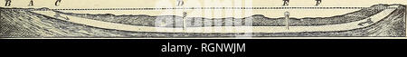 . Bulletin de la Societe Belge de Naturwissenschaft, de Paleontologie et d'Hydrologie. Abb. i. Coupe d'un Courant courants partiels montrant des Aszendenten malgré Le Mouvement général du Cours d'eau.Tout Cours d'eau sind constamment animées d'un Mouvement ascen - sionnel, bien que le Mouvement général de la Rivière soit nachkomme. Les molécules liquides Du Fond d'un cours d'eau s'élèvent et s'abais - Gesendet en Suivant les inégalités du Lit, Tandis que Celles de la Oberfläche ont un Mouvement régulier, Nachkomme d'une manière fortsetzen, W/s. Z3f Abb. 2. Profil du Courant artésien de Chicago.. Abb. 3. Coupé-id Stockfoto