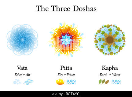 Die drei Doshas Vata, Pitta, Kapha - Ayurveda Symbole der Körper Verfassung Typen, mit dem Elemente Äther, Luft, Feuer, Wasser und Erde. Stockfoto