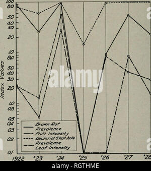 . Bulletin. Natural History; Natural History. 474 Illinois natürliche Histoby Slrvky Bli. Ich. etin stieg auf 55,88 Prozent, und dass für Obst Intensität zu 8,47 Prozent., Kennzeichnung der Epidemie des Jahres als Zweite und Dritte in der Intensität der Prävalenz bei der Jahre durch die Erhebung erfasst werden. Mit der Ankunft von 1928. Jedoch, braun-rot einmal mehr bei ungünstigen Bedingungen und in der Prävalenz zu 22,68 Prozent gesunken, und in der Intensität auf 1,52 Prozent. Der Trend dieser jährlichen braun-rot Epidemien ist Sho^ vn graphisch in Abbildung 19. Es kann gesehen werden, dass mit Ausnahme der Änderung von 1925 Stockfoto