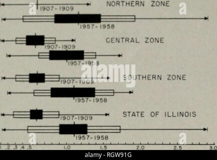 . Bulletin. Natural History; Natural History. 412 Illinois Natural History Survey Bulletin" Vol.28, § 3 der nördlichen Zone. o'-l-t-^ Vögel pro acre Bild. 17.- Populationen von Arten der Vögel censusetl in Illinois Weiden 1907-1909 und 1957-1958. Die vertikale Linie durch ein schwarzes Rechteck zeigt an, die mittlere, öffnen Sie jedes Feld eine Standardabweichung auf beiden Seiten der bedeuten, ein schwarzes Rechteck zwei Standard Fehler auf beiden Seiten der bedeuten, und jeder Satz von Pfeilen. Central Illinois Zonen, wie Feld Spatzen haben in den zentralen und südlichen Zonen, Tabelle 14 und Abb. 18. Andere Stockfoto