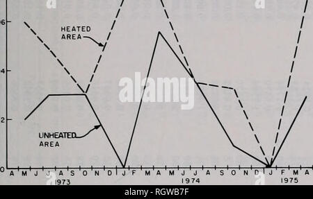 . Bulletin. Natural History; Natural History. 12.08.1981 McNuRNEY&amp; Dreier: Creel Umfrage 611 5 c 0,06-z&lt;s beheizt'^ sind" - ^/. Abb. 8.- Gesamtmenge für den Fang von Karpfen am See Sangchris für Ungeheilten und beheizten Bereichen von April 1973 bis April 1975.. Bitte beachten Sie, dass diese Bilder sind von der gescannten Seite Bilder, die digital für die Lesbarkeit verbessert haben mögen - Färbung und Aussehen dieser Abbildungen können nicht perfekt dem Original ähneln. extrahiert. Illinois. Natural History Survey Division. Urbana, Illinois, Abt. für Registrierung und Bildung, Natural History Stockfoto