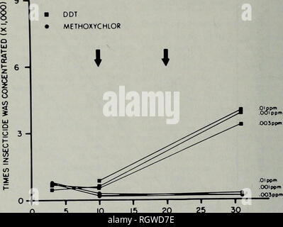 . Bulletin. Natural History; Natural History. 410 Ilunois NATxmAL Geschichte Umfrage Bulletin Vol. 30, § 6, sondern nur etwas grössere Anteile von trichlorethan] als die Grünen die Biz-O-demethylierten Metaboliten [2, Sunfish haben. 2-bis-(3-hydroxyphenyl)-1, 1, 1 - die Daten, die sich aus diesen Experimenten in - - - 9 - I. Abb. 2. - Standort Pfeile geben die d vhich der Fisch uptoke fi gesetzt worden war, wenn die fische T 1 1 T 10 15 20 25 BELICHTUNGSZEIT (Tage) Rom woler von '* C-DDT ond ^H-methoxychlo waren um Gläser mit Insekt t Beginn des Experiments übertragen. durch GR. : Ide-le'Sunfish. Die vertikale Equi Stockfoto