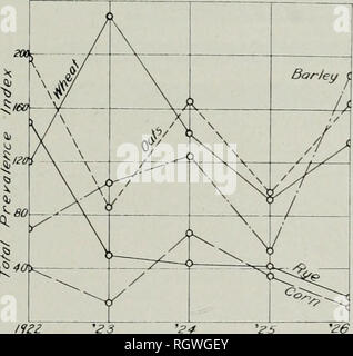 . Bulletin. Natural History; Natural History. Krankheiten der Getreidekulturen, 1922-1926 73 Obwohl nur drei Krankheiten werden als statt der fünf oder sechs Krankheiten der Kulturpflanzen nur diskutiert, ähnliche saisonale Schwankungen in der Prävalenz sind offensichtlich. Für Mais, der ntunber der behandelten Krankheiten ist notwendigerweise klein, und die Information über gesichert, durch Bedingungen auferlegt, hat häufig unzureichend. Doch die Indizes der Prävalenz erhalten die folgenden Vergleiche: Preval ence: Krankheit in 1922 1923 1924 1925 inTl 926 Durchschnittliche Rost Ruß 34,6 5,33 1 3,0 1 11,56 62,6 4,33 33 zeigen Stockfoto