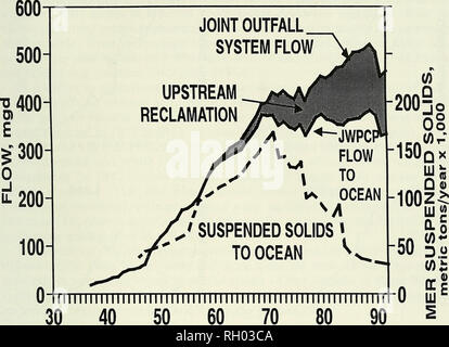 . Bulletin. Wissenschaft; Naturgeschichte; Natural History. MARINE biologische Überwachung, Palos Verdes, CA. 23 gemeinsamen OUTFALL. Jahr Abb. 2. Flow der behandelten Abwässer und der Masse der Schwebstoffe in den Ozean weg Palos Verdes, 1937 bis 1992. mgd= Millionen Gallonen pro Tag entladen, MER = Masse Emissionswert. Obere Zeile ist der gesamte Gemeinsame Outfall System fließen. ifomia Institut für Technologie, und 1971, die von der kalifornischen Abteilung der Fische und des Spiels, Kelp wurden nach und nach wieder entlang der Halbinsel (Wilson et al. 1978). In den felsigen subtidal, wirtschaftlich wichtige Arten Stockfoto