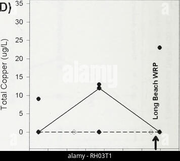 . Bulletin. Wissenschaft. 30 20 10 0 Strom Distanz (km) San Gabriel River Coyote Creek C) B, 30-e25-O) i (0. c o Q.5 20-V) o c&gt; 15-o • o o o10-u. •-I 5 - 0 - t t 14 12 10 8 6 4 2 Strom Entfernung (km) -2. 14 12 10 8 6 4 2 0 Stream Distanz (km) Abb. 9. In-stream Kupferkonzentrationen von Stream und Jahr (vertikale Pfeile zeigen, WRP-Standorte). In Abbildung 9b, 0km ist der Zusammenfluss von San Jose Creek und den San Gabriel River. Die Nachweisgrenze, die WRPs würde die dominierende Quelle für Nickel sowie fünf der sechs anderen Metallen analysiert. Obwohl das Ausmaß der constitu Stockfoto