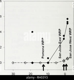 . Bulletin. Wissenschaft. 140 südliche Kalifornien AKADEMIE DER WISSENSCHAFTEN WalnutCreek San Jose Creek A) 6 - • O-Daten für das Jahr 2002 2002 2003 2003 median Median 4 - 2 - O 0 - â ¦ 10 8 6 4 2 Stream Distanz (km) B). Stream Distanz (km) San Gabriel River Coyote Creek C) i/) 6 - a,, c l o O) F4-LL.m Â £ = O F F2-&lt;. Bitte beachten Sie, dass diese Bilder sind von der gescannten Seite Bilder, die digital für die Lesbarkeit verbessert haben mögen - Färbung und Aussehen dieser Abbildungen können nicht perfekt dem Original ähneln. extrahiert. Südkalifornien Akademie der Wissenschaften. Los Angeles, Calif.: Th Stockfoto