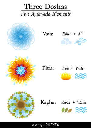 Diagramm mit den drei Doshas und ihre fünf Elemente Ayurveda - Vata, Pitta, Kapha - Äther, Luft, Feuer, Wasser und Erde. Ayurvedische Symbole. Stockfoto