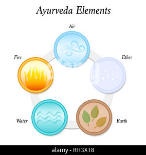 Die fünf Ayurveda Elemente Erde, Feuer, Wasser, Luft und Äther - Abbildung auf weißem Hintergrund. Kreisförmige Symbole. Stockfoto
