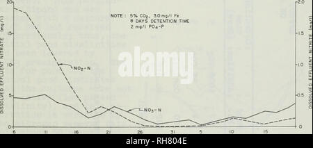 . Entfernung von Nitrat durch eine Algenblüte. Wasser; Nitrate; Wasser; Algen. Und dann, als das Nitrat, Nitrit folgten demselben Trend. Dieses Muster ist in Abbildung 44, das zeigt eine minipond mit einem hohen Anteil von Gesamt-stickstoff Ausbau dargestellt. Die Teiche mit niedrigen Abwasser Nitrat meist auch hatten eine niedrige Nitrit Konzentration. Bei mehreren Gelegenheiten, Abwasser Nitrat- Stickstoff Konzentrationen wurden an zwei oder drei Stunden inter-vals für einen 36-Stunden-Zeitraum bestimmt. Die Schwankungen der Konzentrationen wurden über die Grenzen der Genauigkeit der Analyse; somit ist eine tagesrhythmische Änderung der ConCentra-Nabe Stockfoto