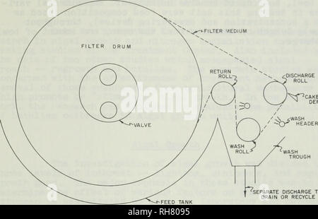 . Entfernung von Nitrat durch eine Algenblüte. Wasser; Nitrate; Wasser; Algen. FILTER 'Mittel. X &Lt;^ KUCHEN^ ABWEISER Ich --FEED TANK ABBILDUNG 12: PRINZIP DER RIEMEN FILTER r 'SEPARATE Entlastung zu entleeren oder recyceln Centrlfugatlon, drei Arten von zentrifugen als mögliche primäre Konzentration und/oder Entwässerung untersucht wurden. Die erste dieser Einheiten wurde ein Vogel Machine Company für kontinuierlichen Durchfluß, solide Schale Zentrifuge, bestehend aus zwei konzentrischen rotierende Elemente innerhalb einer stationären Gehäuse. Das innere Element war eine Schriftrolle - wie bei einem etwas höheren Geschwindigkeit drehen als das äußere Element. V Stockfoto