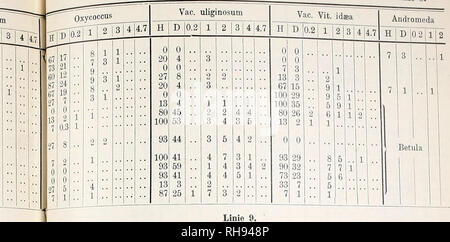 . Botanisk Tidsskrift". Botanik; Pflanzen; pflanzen. Linie 8. - 130 - H I D | ggj1 I2 I3 1 4 4,7 100 44 um m mu Mi 93 42 um 52]. iii 4 S 45 H I D (0-21 1 Kin .12 100 28 Kin 2*Km3i; 17 Inn 24 17 93 kranke Empetru  2 0 - 4 6 - 9 0 II (0 10 14 1 15-19 1 20 24 20 1 25 29 20 2 l 30 34 4 4 35 39 73 11 4 7 40 44 20 e 45 49 50 54 0 0 73 23 1 4 55 59 Km 26 2 60 64 100 43 7 47 10 70 74 80 33 4 75-79 100 32 5 80 84 Inn 52 4 90 â 94 Inn 54 1 95-99 Kin 42 3 100-104 inn Töten Töten Töten 47 105 - 109 100 Ã ¥ 110-114 100 41 5 115 - 119 100 45 3 120 124 100 44 3 125-1211 100 43 3 1311-134 Kin 7 135 139 Kin 36 144) 144 100 35 Stockfoto