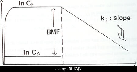 . Biosorption, Bioakkumulation und food chain Transfer von organischen Chemikalien: Bericht von F.A.P.C. Gobas und D. Mackay. Bioakkumulation; Wasser. Zeit k2: Hang. Zeit Abbildung 5.2 lUustrative Beispiel demonstriert, dass (i) -^ OP "w^^^", "^, ghc) 'K^^^^^ Konzentration in der Nahrung (CJ, der chemischen^° "f"^^^^^^ f° " ^^5! F^^h; s erreicht wurden); (ii) - Mit der Zeit untU erreicht er eine konstante Konzentration rauon i^e^^ uncontam datiert Wasser und Nahrung (C. = Unten - Wenn ein contammated Fische ausgesetzt ist, sauber,""'^° " ^^J" X mit der Zeit C=O) Die chemischen Konzentration i Stockfoto