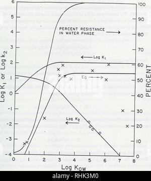 . Biosorption, Bioakkumulation und food chain Transfer von organischen Chemikalien: Bericht von F.A.P.C. Gobas und D. Mackay. Bioakkumulation; Wasser. 70. Abbildung 4.4: Gill Aufnahme Wirkungsgrade (EO) von verschiedenen organischen Substanzen in^*'*-------.''?^"^° V. * ""^gegenüber dem 1-Octanol/wasser Koeffizient (d. h. Kreuze (X) Datenpunkte dar). Partition. Bitte beachten Sie, dass diese Bilder sind von der gescannten Seite Bilder, die digital für die Lesbarkeit verbessert haben mögen - Färbung und Aussehen dieser Abbildungen können nicht perfekt dem Original ähneln. extrahiert. Gobas, F. A. S. C; Stockfoto