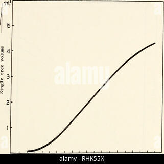 . Biologie der Rost Widerstand im Wald Bäume: Verfahren der NATO - IUFRO Advanced Study Institute, August 17-24, 1969. Bäume; Kiefer; Bäume; Rost Krankheiten. WHITE PINES ASIEN: Armand und koreanische Kiefer 135. 40 60 80 100 120 140 160 180 BOO Alter Abbildung 12. Wachstum auf der Grundlage einer einzigen Baum von Pinus kovaiensis in einem Natürlichen stand in Nord Korea. Nach den Studien auf den Ertrag und das Wachstum von S. kovaiensis, in denen 103 Plantagen auf verschiedenen Seiten von Südkorea untersucht wurden (Kim und Lee, 1966), diese Arten eine Größe von 28 cm d.b.h. und 23 m Höhe in 50 Jahren erreicht auf eine gute Website, die Stockfoto