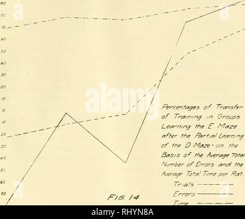 . Verhalten Monographien. Das Verhalten der Tiere. Ausbildung in weißen Ratten auf verschiedene Serien von LABYRINTHEN 43 bekräftigen mit dem gleichen Vertrauen, was Teil des Prozesses der Überwindung der Angst und der Assoziation zwischen läuft zum Ende des Labyrinths und Essen anfangen zu erzählen. Im Hinblick auf die Transfer-Effekt nach der Zeit-Kriterium, es wird beobachtet, dass der Grad der Transfer nicht regelmäßig mit der Zunahme der Zahl der Studien im ersten Labyrinth des Paares erhöhen, außer im Durchschnitt 2 Tr/als in E4 Tna/s/fffer STnals/Ifter/6 Tria /3/ 9 n ach Comp/efe Leafn/na von £. PercenftPT Stockfoto