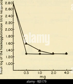 . Ciba Foundation Symposium zur Transplantation. Die Transplantation von Organen, Gewebe, etc. 84 A. A. KANDUTSCH UND JACK H. STIMPFLING erforderlich für jede der verschiedenen iniinunological Effekte, die Transplantation Antigene in der Lage sind, zu führen. Da, wie sich bestimmte, Transplantation isoantigens sind Komponenten der Lipid-Protein (und möglicherweise auch Kohlenhydrat) Komplexe, Zellmembranen, ist es wahrscheinlich, dass die Größe und chemische Komplexität eines isolierten Antigenen Molekül kann mit den Methoden verknüpft werden. Abb. 7. Die Hemmung der haemagglutina durch größere Mengen an Gift - trea Stockfoto