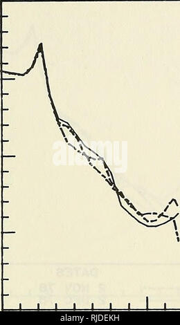 . CERC Feld Forschungseinrichtung Umweltdaten Zusammenfassung, 1977-1979. Meteorologie; U-Boot Topographie. 10 Als: K b 5 0 - - 5 - - 10. Termine 30 AUG 76 28 Sep 76 2 Nov 76 Nord (Profil Zeile 68) (1) I I IâIâIâIâIâL 200-400 Abstand von der Grundlinie CM&gt; 600 10^5 -5 -10 TERMINE 30. Aug. 76  - 2 Nov 76 - J Süden (Profil Zeile 69) -^-'' ^ --' W^- 1 1 1 1 1 1 III 1 1 1 1 1 1 1 1 1 1 1 1 1 200 400 Abstand von der Grundlinie&lt; M 5 600 107. Bitte beachten Sie, dass diese Bilder aus gescannten Seite Bilder, die digital für die Lesbarkeit verbessert haben mögen - Färbung und das Aussehen von extrahiert werden Stockfoto