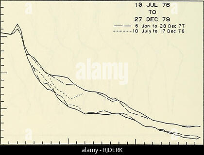 . CERC Feld Forschungseinrichtung Umweltdaten Zusammenfassung, 1977-1979. Meteorologie; U-Boot Topographie. J I 1 I I L J 1 1 I 1 L 200 400 Abstand von der Grundlinie CM&gt; 600 10 Sep 76 BIS 27 DEZ 79 - 6 Jon zu 28 Dec 77 10. Juli bis 17. Dez. 76. S5-CO2: LlI&gt; 00 0 &Lt;Z Q H "M -5 -10 0 200 400 600 Abstand von der Grundlinie CM&gt;Abbildung 26. Profil Umschläge für die Nordseite des FRF Pier. 52. Bitte beachten Sie, dass diese Bilder extrahiert werden aus der gescannten Seite Bilder, die digital haben für die Lesbarkeit verbessert - Färbung und Aussehen dieser Abbildungen können nicht perfekt aussehen Stockfoto