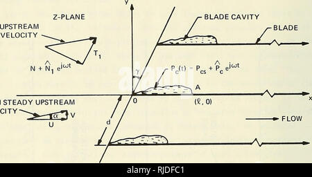 . Kavitation Gründung und interne Strömungen mit Kavitation. Kavitation. BLADE HOHLRAUM BLADE^. Mittlere Steady-state UPSTREAM GESCHWINDIGKEIT Abbildung 37 a-physischen Ebene der Z-Ebene vorgelagerten" Geschwindigkeit. Bitte beachten Sie, dass diese Bilder sind von der gescannten Seite Bilder, die digital für die Lesbarkeit verbessert haben mögen - Färbung und Aussehen dieser Abbildungen können nicht perfekt dem Original ähneln. extrahiert. Acosta, Allan J., 1924; David W. Taylor Marineschiff Zentrum für Forschung und Entwicklung. Bethesda, MD: David W. Taylor Marineschiff Zentrum für Forschung und Entwicklung Stockfoto