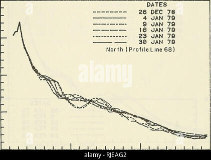 . CERC Feld Forschungseinrichtung Umweltdaten Zusammenfassung, 1977-1979. Meteorologie; U-Boot Topographie. ie5 5bJ&gt;&lt;-s-• 10 TERMINE 26 DEZ 78 4 OAN 79 9 OAN 79 le OAN 79 23 OAN 79 30 OAN 79 Nord (ProfileLine 68). 200 400 Abstand von der Grundlinie CM&gt; 600 j 0 r 5 5 -5-t0 TERMINE 26 DEZ 78 4 OAN 79 9 Jan 79 16 OAN 79 23 OAN 79 30 OAN 79 South (Profil Zeile 69). Bitte beachten Sie, dass diese Bilder sind von der gescannten Seite Bilder, die digital für die Lesbarkeit verbessert haben mögen - Färbung und Aussehen dieser Abbildungen können nicht perfekt dem Original ähneln. extrahiert. Miller, H. Ca Stockfoto