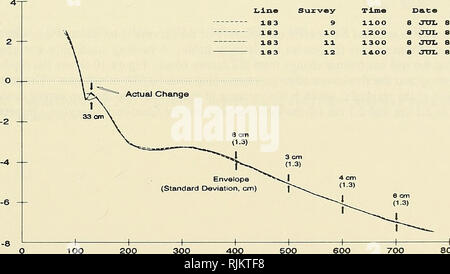 . Strand und Nearshore Umfragedaten: 1985-1991 CERC Feld Forschungseinrichtung. Ocean Waves; Küste; ozeanographische Forschung Stationen. Schrittweise Verzerrungen oder Drehungen der Daten, die sich aus der Kalibrierung oder nivellierfehlern anstatt Stationierung Fehler zurückzuführen, die schwieriger in den Daten zu erkennen. Wenn die Verschiebung der Daten können direkt an eine miscalibration der internen Ebene Entschädigungen oder zu einer Nivellierung Fehler während oder nach dem Setup des Instruments, dann die Rotation erforderlich, die Daten zu berichtigen, indem die Rekalibrierung der Ebene bestimmt wurde, zurückzuführen. Alle Änderungen an den Daten vorgenommen, Stockfoto