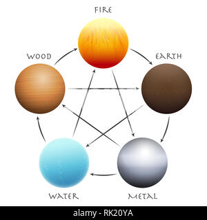 Wu Xing Kugeln. Fünf Elemente in einem Kreis angeordnet. Traditionelle chinesische Taoismus Symbole - Holz, Feuer, Erde, Metall und Wasser. Stockfoto