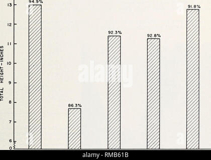 . Jahresbericht, 1954. Die Wälder und die Forstwirtschaft Südstaaten Zeitschriften; die Wälder und die Forstwirtschaft Forschung Südstaaten Zeitschriften. Frühen Beobachtungen auf Saatgut-Studien haben rassische Unterschiede, die von Interesse für die übenden Förster als auch der Genetiker gezeigt. In Florida, Schrägstrich kiefer Sämlinge von Polk County Samen waren deutlich kürzer als die von vier anderen geographischen Samen Quellen wächst neben Ihnen (Abb. 15). Polk County bildet die südliche Grenze der natürlichen Auswahl typischer Schrägstrich Kiefer und den nördlichen Bereich von Südflorida Schrägstrich Kiefer. Andere observat Stockfoto