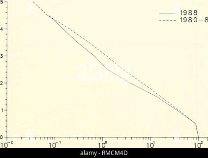 . Jährliche Zusammenfassung der Daten für 1988 CERC Feld Forschungseinrichtung: Band 1, der Text und die Anhänge A und B der Ozeanographie; Meteorologie; Wellen, Meeresströmungen. E3 1988 1980-88. Prozent höher als angegeben Abbildung B2. Jährliche kum Wellenhöhe Distributionen für Gage 630B 15. Bitte beachten Sie, dass diese Bilder sind von der gescannten Seite Bilder, die digital für die Lesbarkeit verbessert haben mögen - Färbung und Aussehen dieser Abbildungen können nicht perfekt dem Original ähneln. extrahiert. Leffler, Michael W; in den Vereinigten Staaten. Armee. Korps der Ingenieure; Coastal Engineering Research Cente Stockfoto