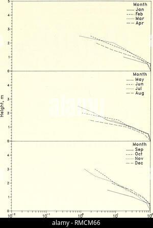 . Jährliche Zusammenfassung der Daten für 1990 CERC Feld Forschungseinrichtung: Band 1, der Text und die Anhänge A und B der Ozeanographie; Marine Meteorologie; Wellen; die ozeanographische Forschung Stationen. Prozent höher als angegeben Abbildung B3. 1990 monatliche Wellenhöhe Distributionen für Gage 630B 16. Bitte beachten Sie, dass diese Bilder sind von der gescannten Seite Bilder, die digital für die Lesbarkeit verbessert haben mögen - Färbung und Aussehen dieser Abbildungen können nicht perfekt dem Original ähneln. extrahiert. Leffler, Michael W; in den Vereinigten Staaten. Armee. Korps der Ingenieure; Coastal Engineering Research Cent Stockfoto