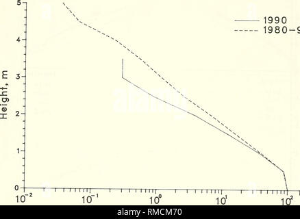 . Jährliche Zusammenfassung der Daten für 1990 CERC Feld Forschungseinrichtung: Band 1, der Text und die Anhänge A und B der Ozeanographie; Marine Meteorologie; Wellen; die ozeanographische Forschung Stationen. 1990 1980-90. Prozent höher als angegeben Abbildung B2. Jährliche kum Wellenhöhe Distributionen für Gage 630B 15. Bitte beachten Sie, dass diese Bilder sind von der gescannten Seite Bilder, die digital für die Lesbarkeit verbessert haben mögen - Färbung und Aussehen dieser Abbildungen können nicht perfekt dem Original ähneln. extrahiert. Leffler, Michael W; in den Vereinigten Staaten. Armee. Korps der Ingenieure; Coastal Motor Stockfoto