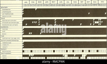 . Jährliche Zusammenfassung der Daten für das Jahr 1984 CERC Feld Forschungseinrichtung. Meteorologie; ozeanographische Forschung Stationen; Wasser Wellen; Sturmfluten. Teil V: die Verfügbarkeit der Daten und Ergebnisse 55. Tabelle 2 ist als Kurzanleitung die Termine für die verschiedenen Arten von Daten zur Verfügung stehen, zu zeigen. Wave gage Geschichten, welche in der großen Lücken in den Daten erklären können, sind in Anhang B, sofern dieser Teil enthält Ergebnisse der Wetter, Wave, Oberflächenströmung, Gezeiten, Wasser Merkmale, Umfrage, und fotografische Messungen während des Jahres gemacht. Obwohl dieser Bericht sind die Daten für die Analyse zur Verfügung zu stellen Stockfoto