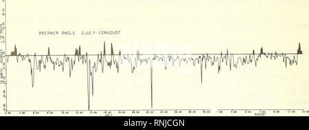 . Analyse von kurzfristigen Schwankungen der Strand Morphologie (und gleichzeitige dynamische Prozesse) für Sommer und Winter, 1971-72, Plum Island, Massachusetts. Strände; Wellen des Ozeans. Abbildung 12. Longshore aktuelle Geschwindigkeit und Breaker - Messungen, Juli-August 1971. 32. Bitte beachten Sie, dass diese Bilder sind von der gescannten Seite Bilder, die digital für die Lesbarkeit verbessert haben mögen - Färbung und Aussehen dieser Abbildungen können nicht perfekt dem Original ähneln. extrahiert. Abele, Ralph Warren. Fort Belvior, Va: Abt. für Verteidigung, Armee, Korps der Ingenieure, Costal Engineering Stockfoto