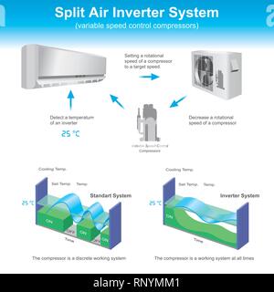 Beispiel Split Klimaanlage Inverter System Schaltplan, zeigen Unterschiede zwischen Standard und Inverter System. Stock Vektor
