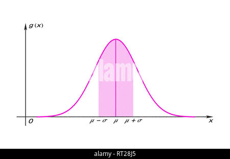 Diagramm der Gauß-Funktion mit schattierten Bereich auf weißem Hintergrund Stockfoto