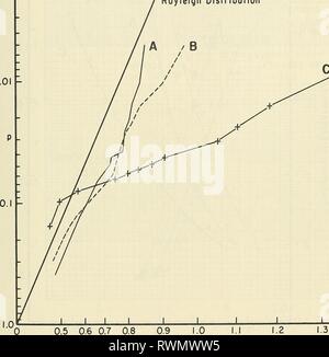 Die Höhe und Dauer der Höhe und Dauer der Wellenberge elevationduratio 00 Seel Jahr: 1983 0,001 â O-OI 1 1 1 r Royleigh Verteilung C/+: 0,9 1,0'^c/Hs Abbildung 19. Probe der unregelmäßigen Wave Crest elevation Distributionen (von Wave Records in Abb. 1 gezeigt. 16). 1.4 35 Stockfoto